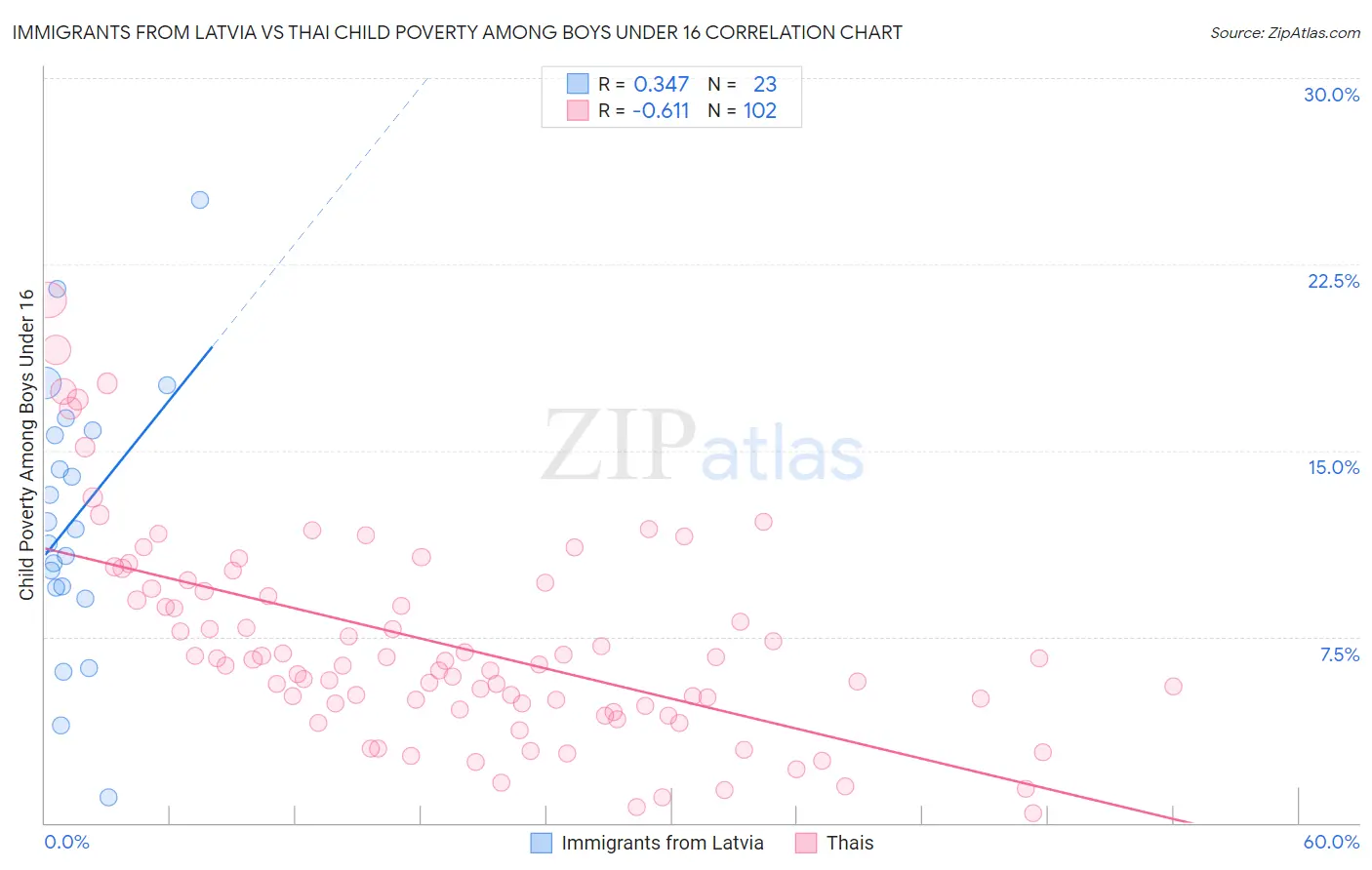 Immigrants from Latvia vs Thai Child Poverty Among Boys Under 16