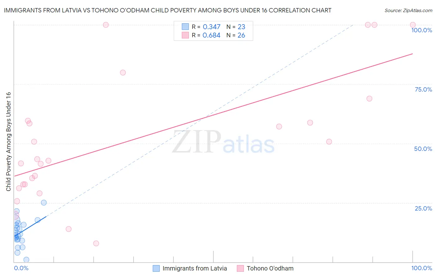 Immigrants from Latvia vs Tohono O'odham Child Poverty Among Boys Under 16