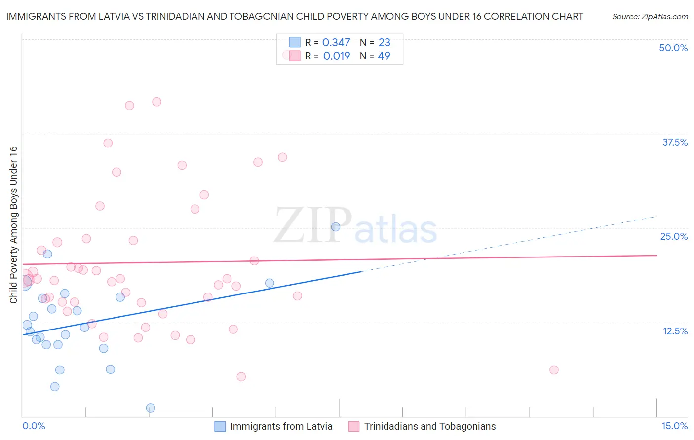 Immigrants from Latvia vs Trinidadian and Tobagonian Child Poverty Among Boys Under 16
