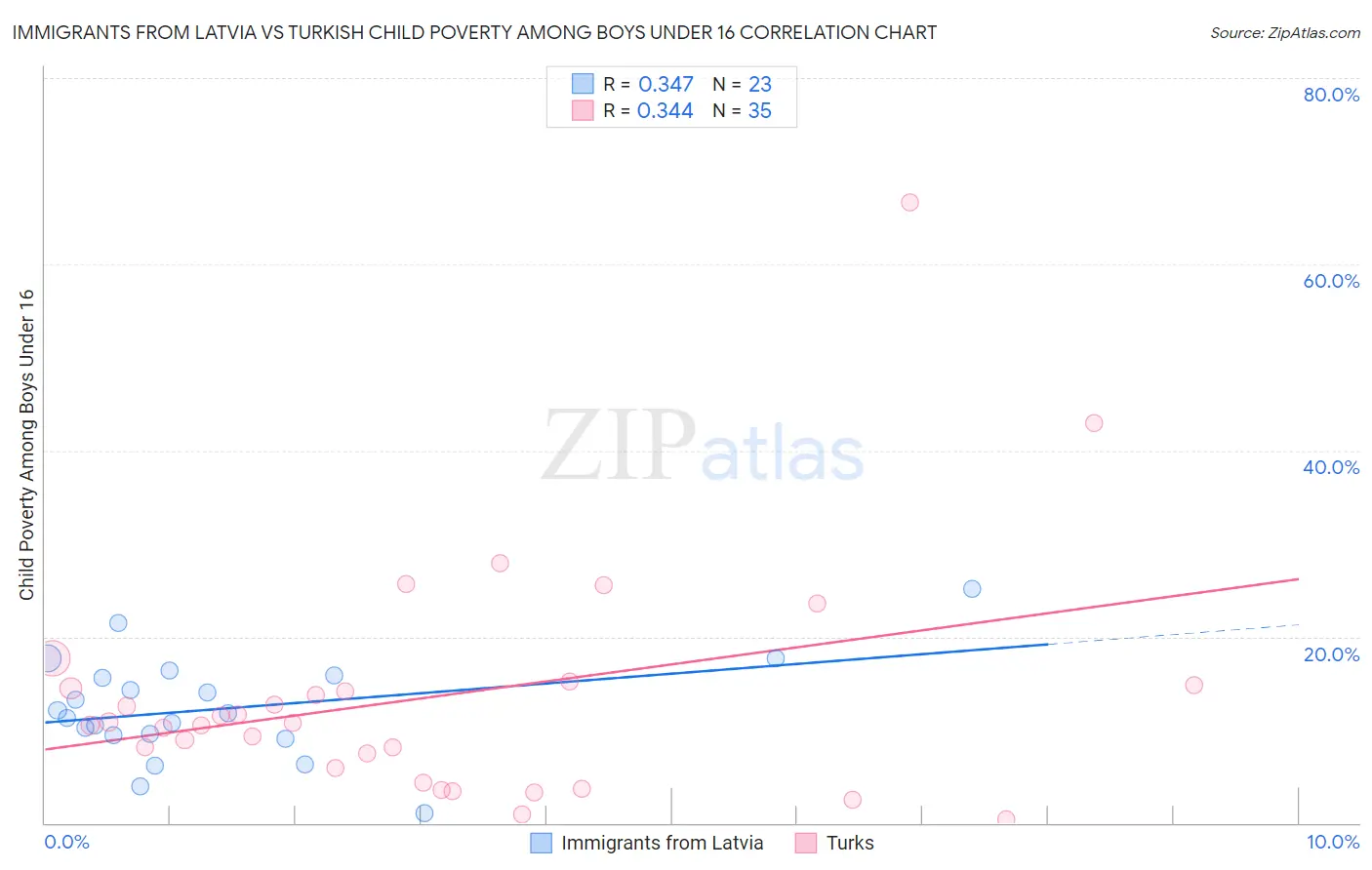 Immigrants from Latvia vs Turkish Child Poverty Among Boys Under 16