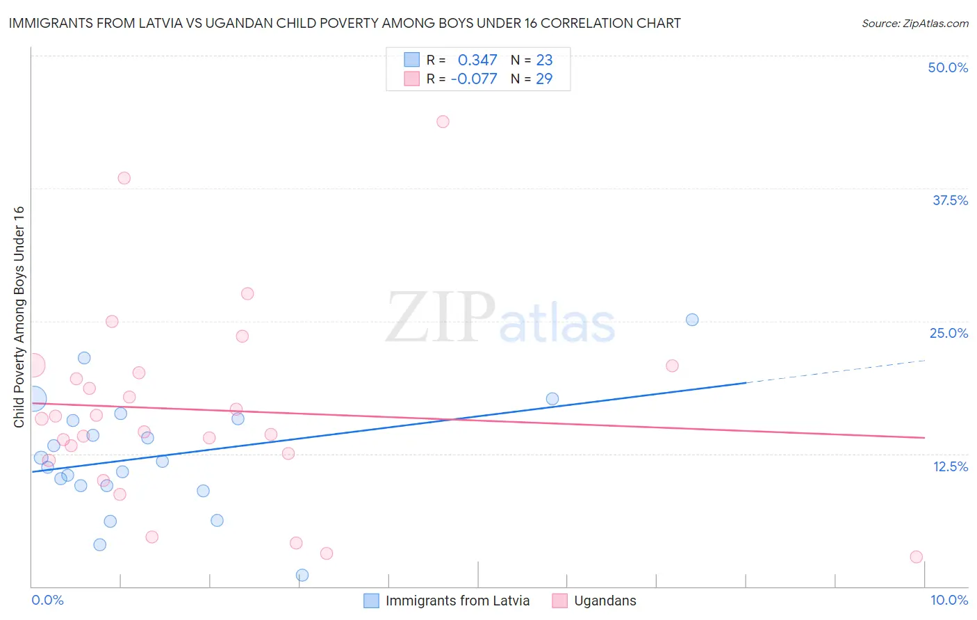 Immigrants from Latvia vs Ugandan Child Poverty Among Boys Under 16