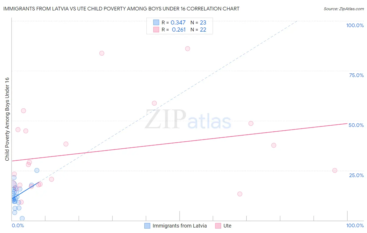 Immigrants from Latvia vs Ute Child Poverty Among Boys Under 16