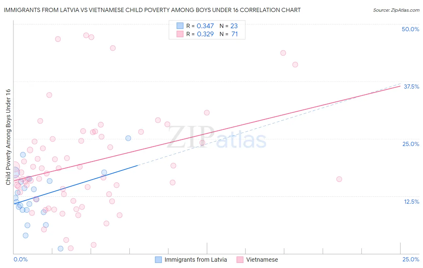 Immigrants from Latvia vs Vietnamese Child Poverty Among Boys Under 16