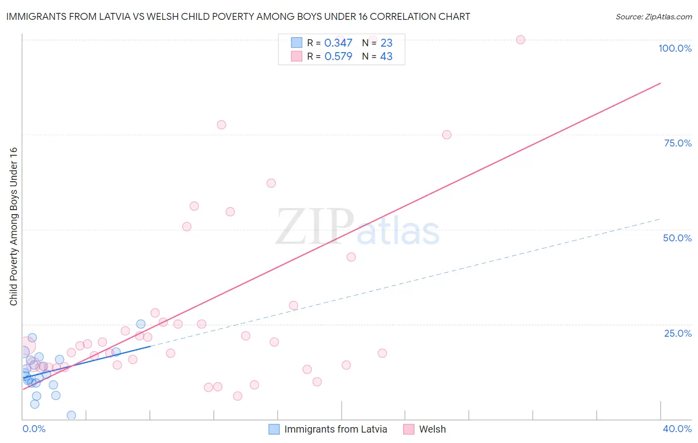 Immigrants from Latvia vs Welsh Child Poverty Among Boys Under 16