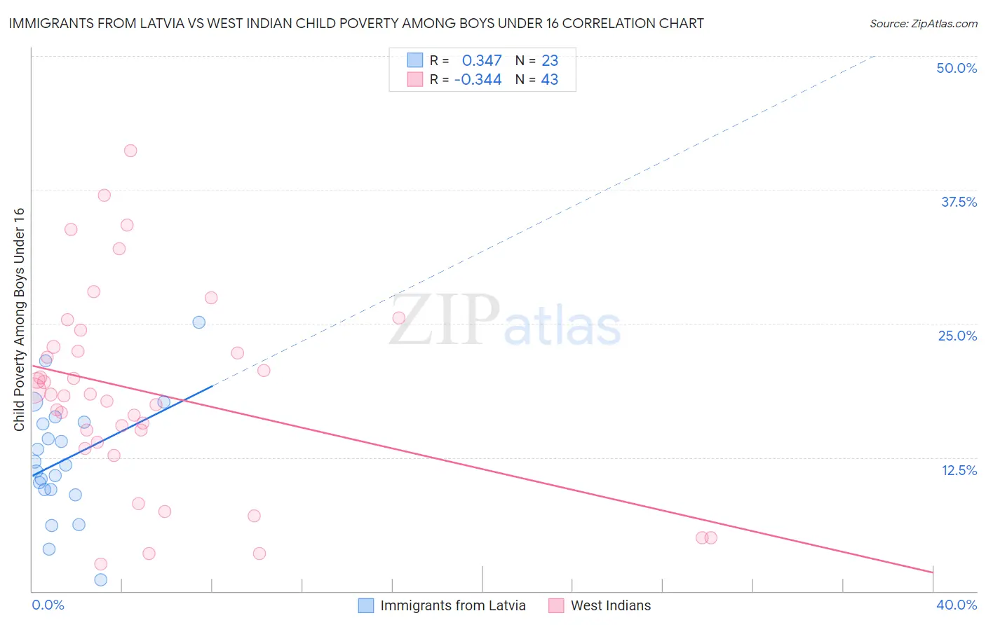 Immigrants from Latvia vs West Indian Child Poverty Among Boys Under 16