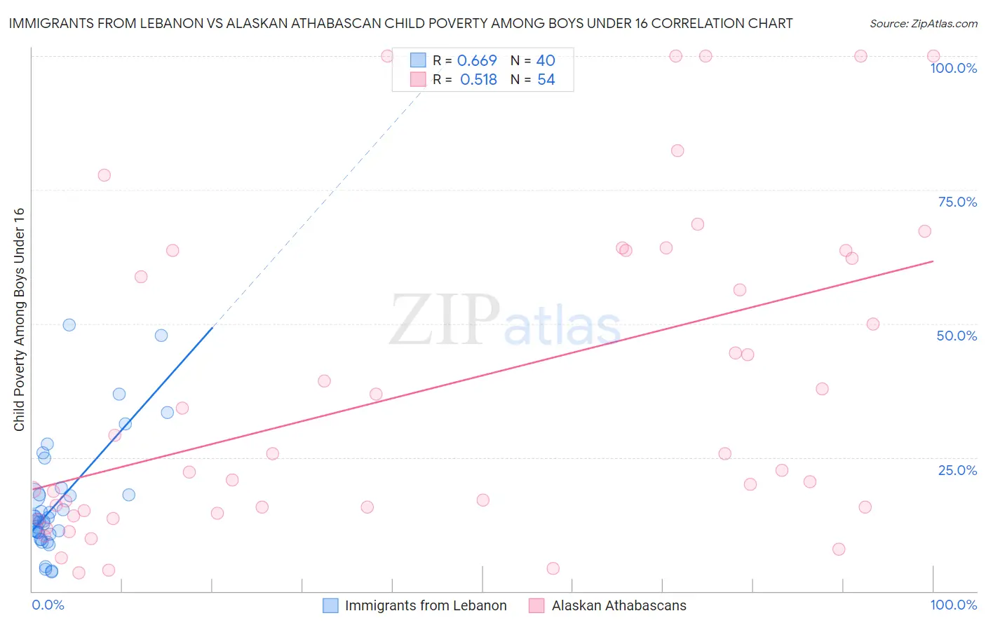 Immigrants from Lebanon vs Alaskan Athabascan Child Poverty Among Boys Under 16