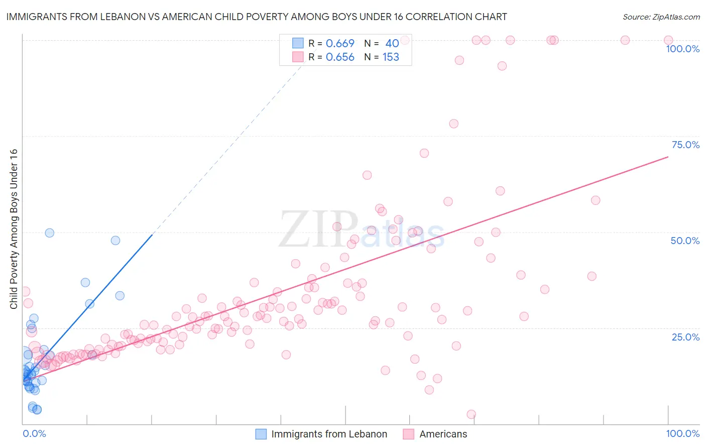 Immigrants from Lebanon vs American Child Poverty Among Boys Under 16