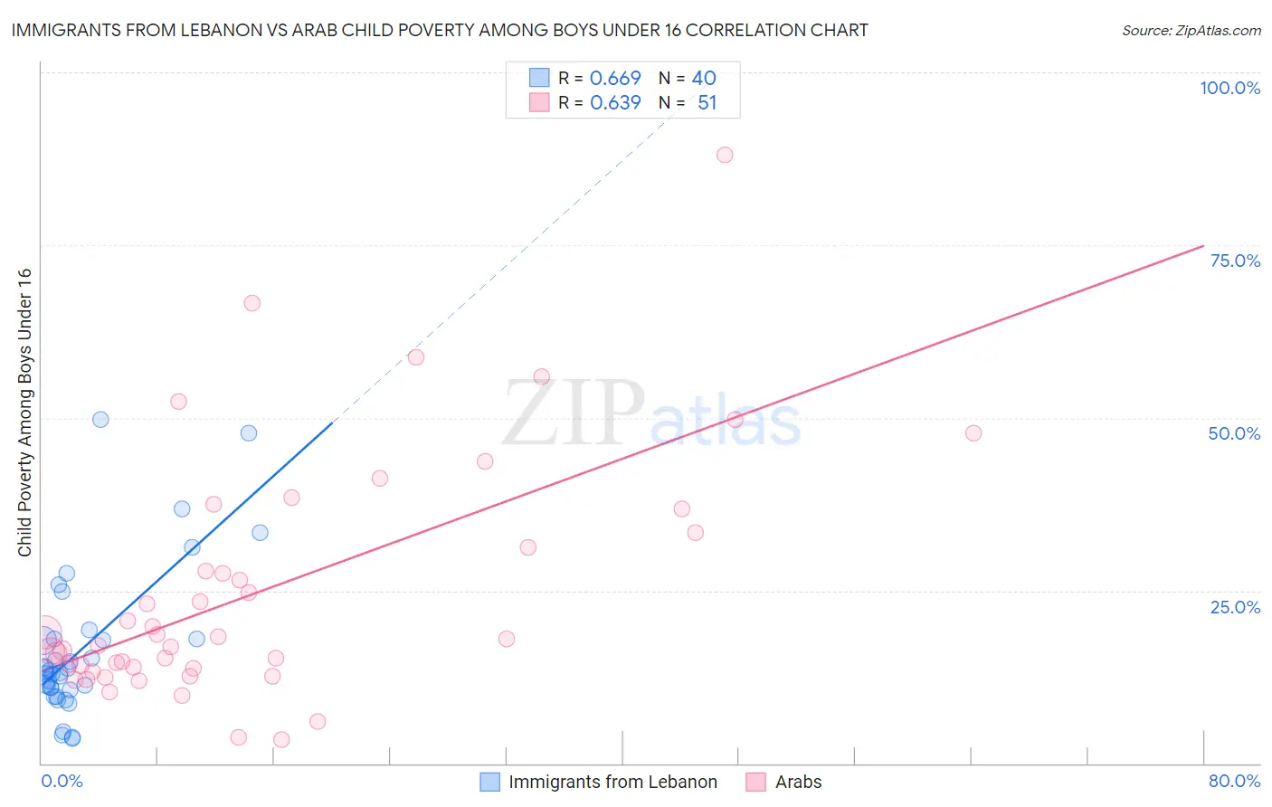 Immigrants from Lebanon vs Arab Child Poverty Among Boys Under 16