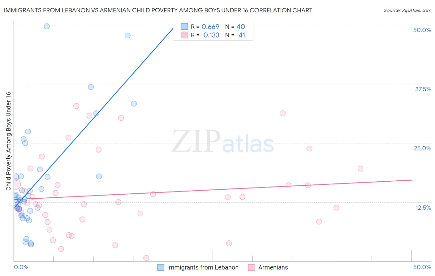 Immigrants from Lebanon vs Armenian Child Poverty Among Boys Under 16