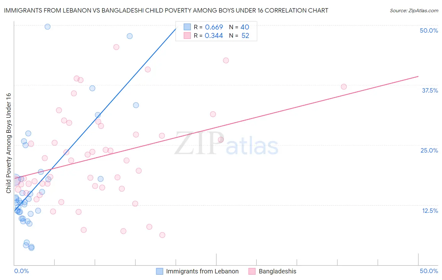 Immigrants from Lebanon vs Bangladeshi Child Poverty Among Boys Under 16