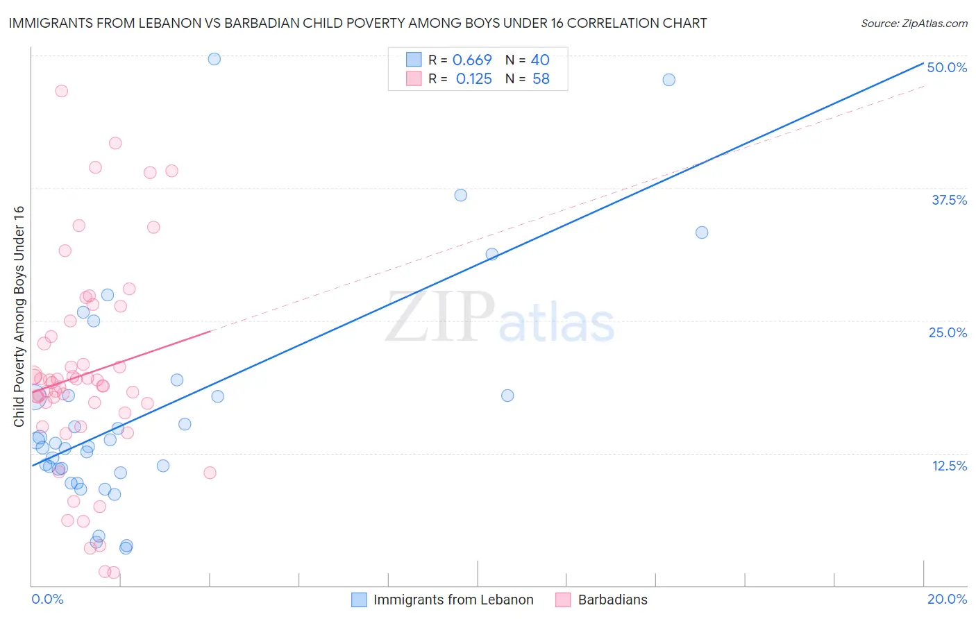 Immigrants from Lebanon vs Barbadian Child Poverty Among Boys Under 16