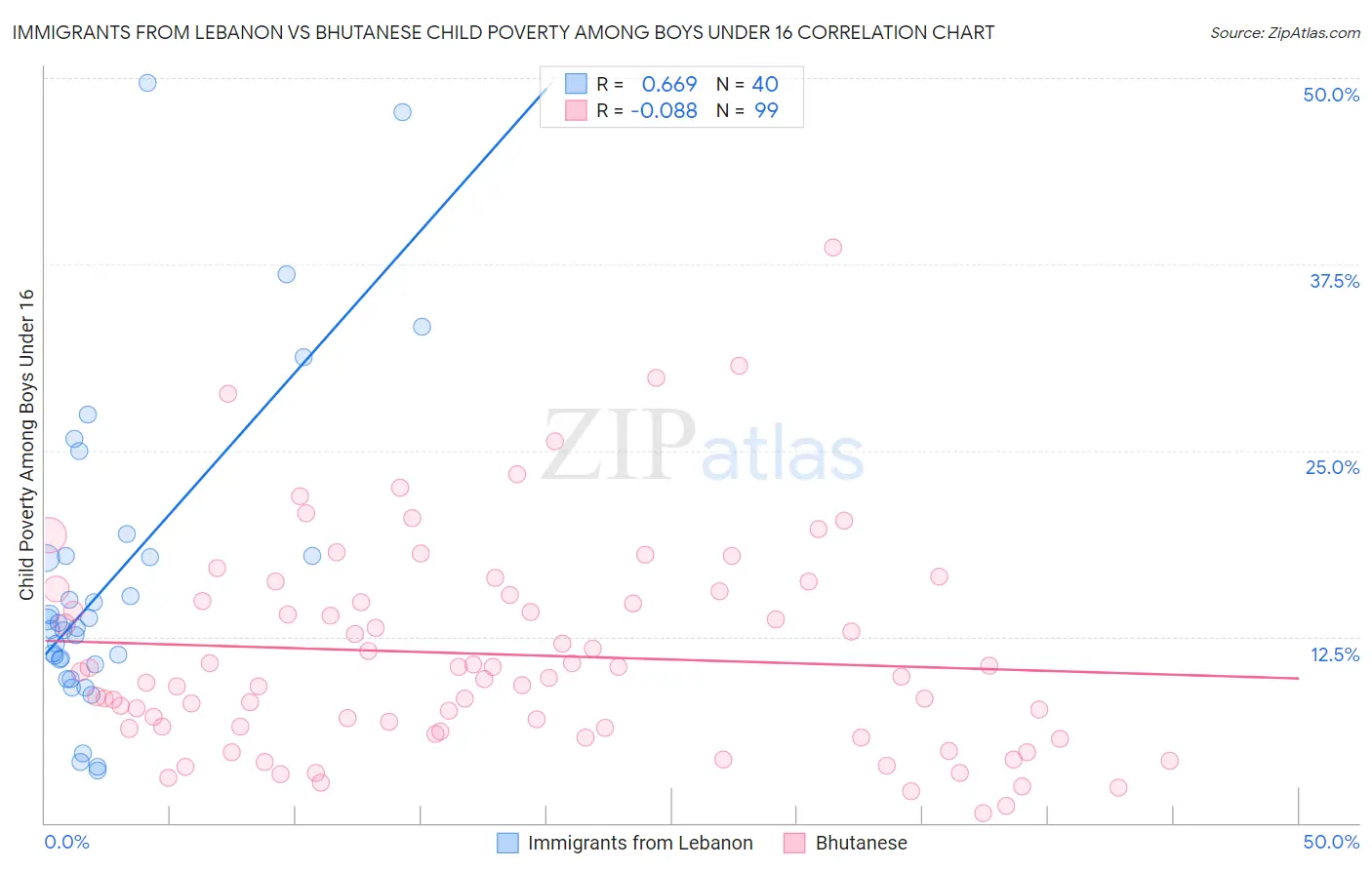 Immigrants from Lebanon vs Bhutanese Child Poverty Among Boys Under 16