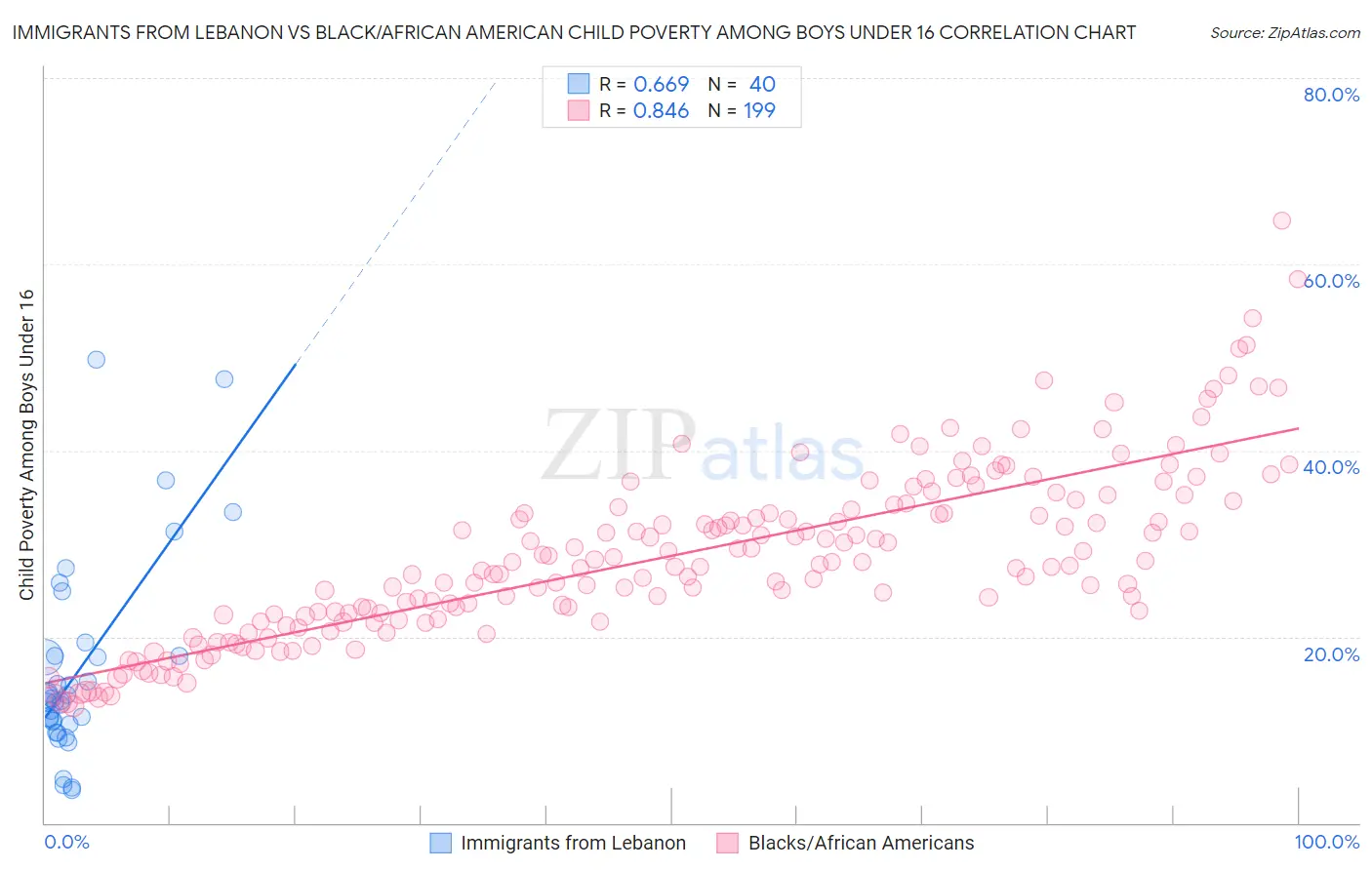 Immigrants from Lebanon vs Black/African American Child Poverty Among Boys Under 16