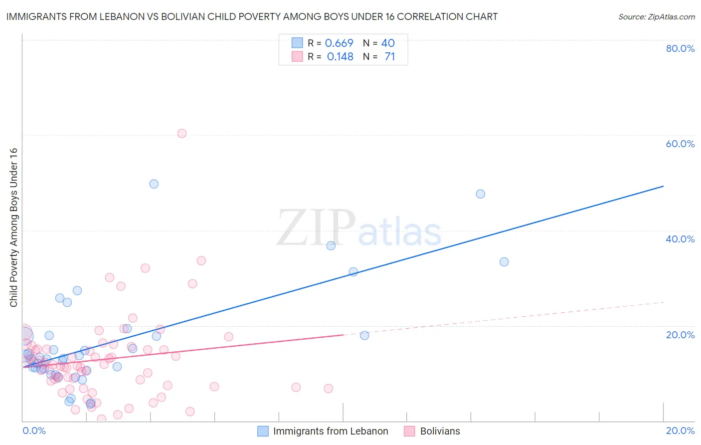 Immigrants from Lebanon vs Bolivian Child Poverty Among Boys Under 16