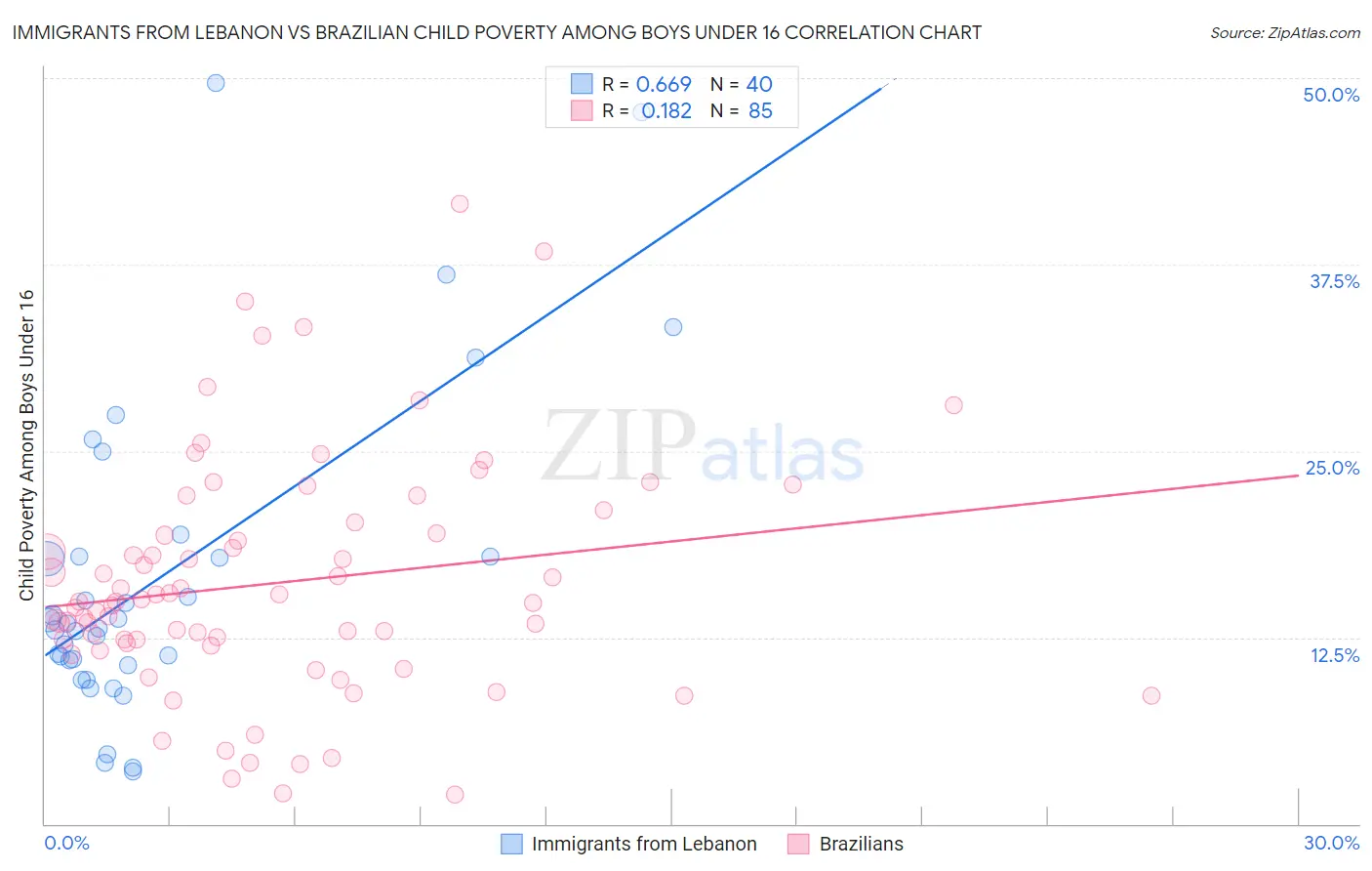 Immigrants from Lebanon vs Brazilian Child Poverty Among Boys Under 16