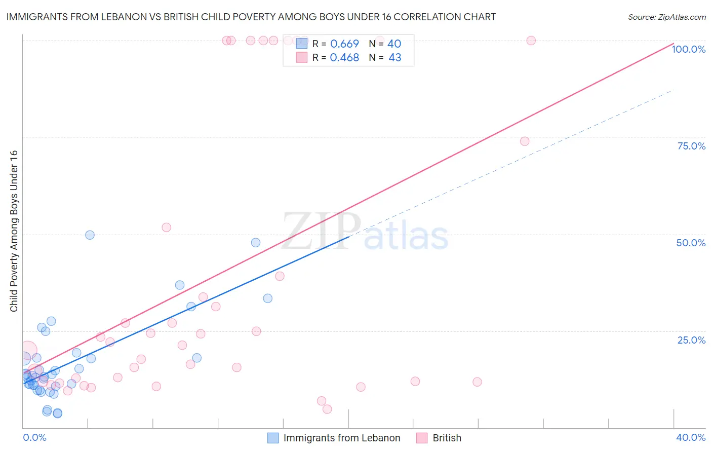 Immigrants from Lebanon vs British Child Poverty Among Boys Under 16