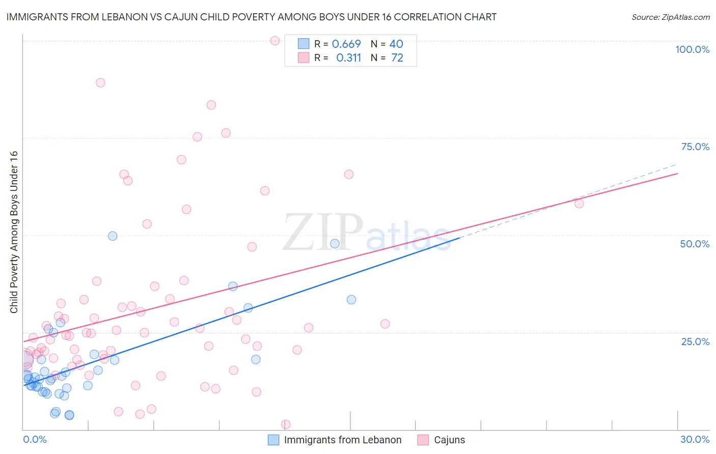 Immigrants from Lebanon vs Cajun Child Poverty Among Boys Under 16
