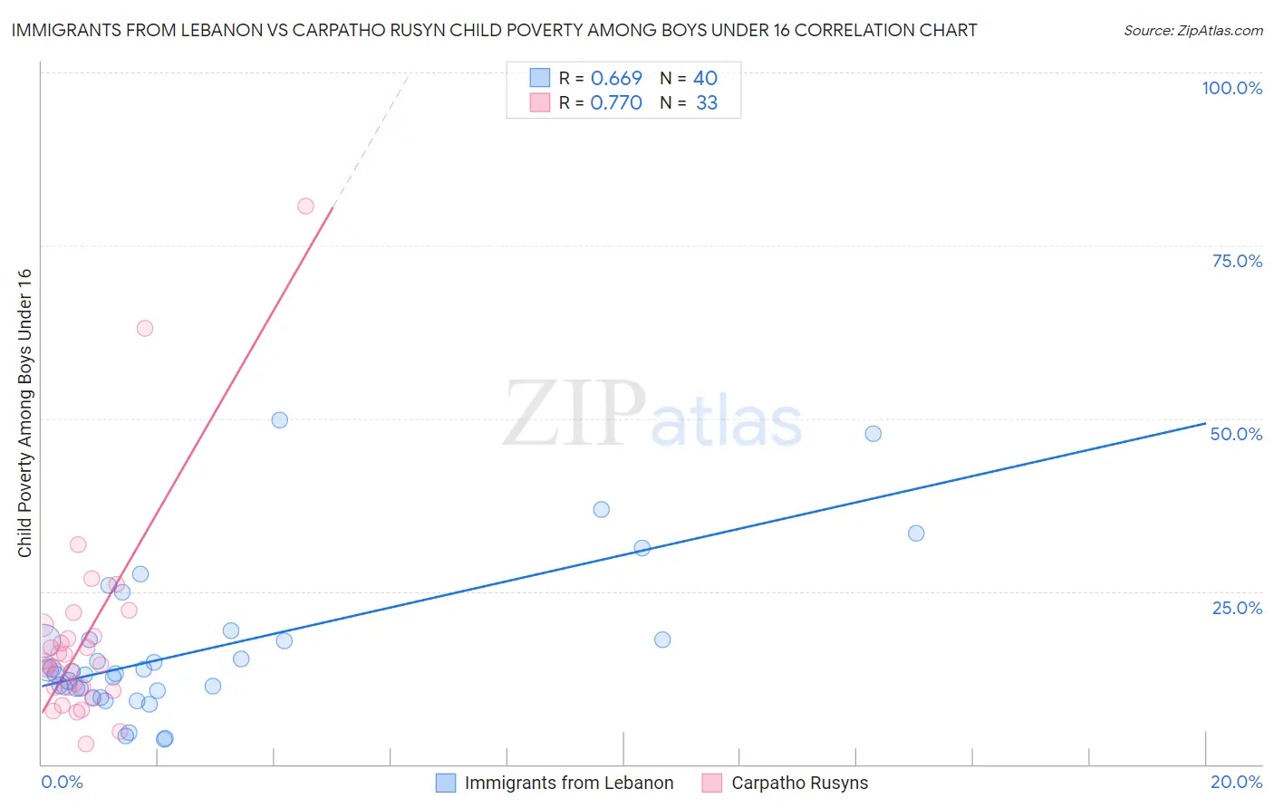 Immigrants from Lebanon vs Carpatho Rusyn Child Poverty Among Boys Under 16