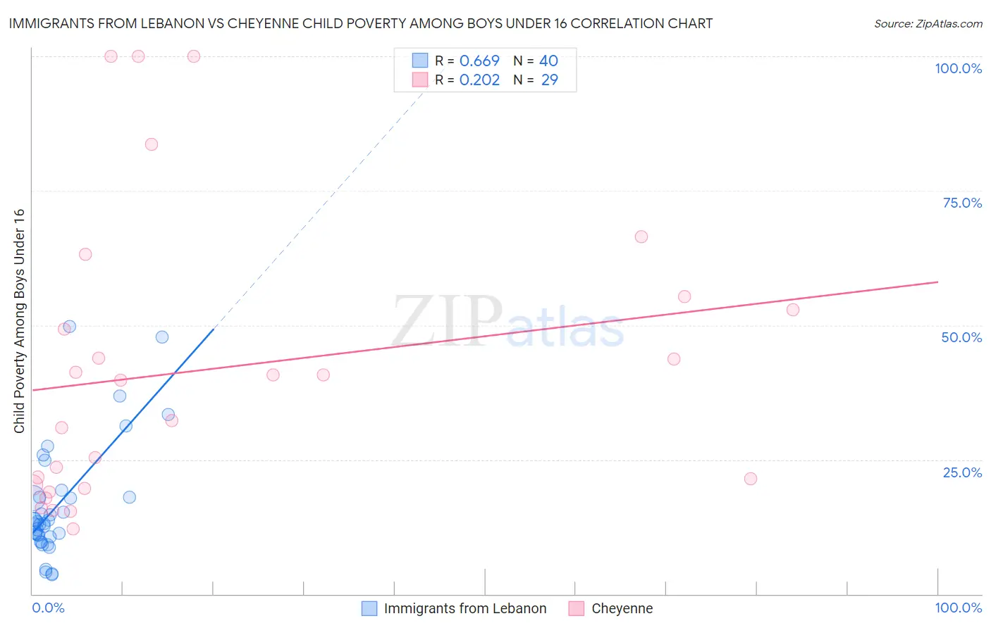 Immigrants from Lebanon vs Cheyenne Child Poverty Among Boys Under 16