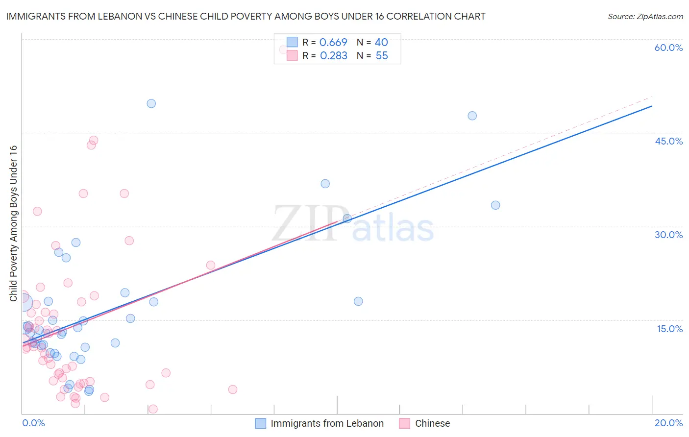 Immigrants from Lebanon vs Chinese Child Poverty Among Boys Under 16