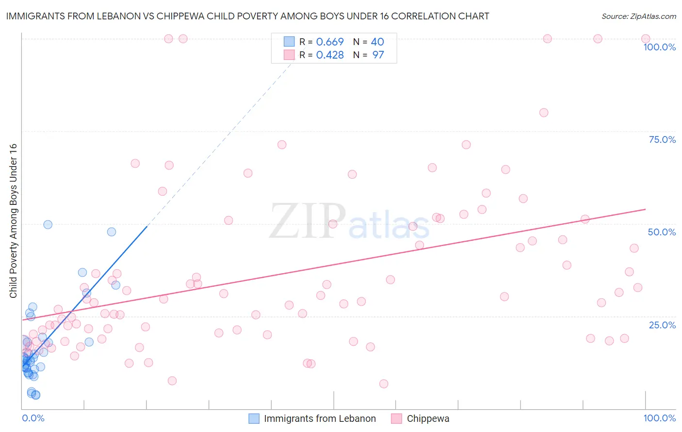 Immigrants from Lebanon vs Chippewa Child Poverty Among Boys Under 16