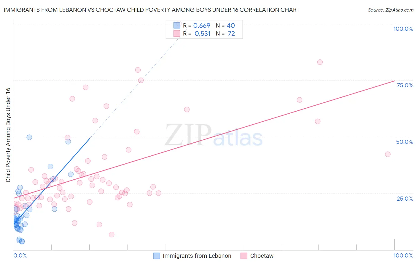 Immigrants from Lebanon vs Choctaw Child Poverty Among Boys Under 16