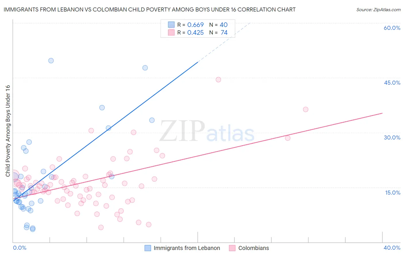 Immigrants from Lebanon vs Colombian Child Poverty Among Boys Under 16