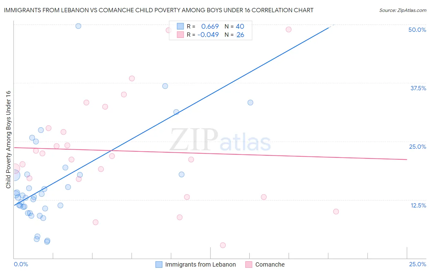 Immigrants from Lebanon vs Comanche Child Poverty Among Boys Under 16