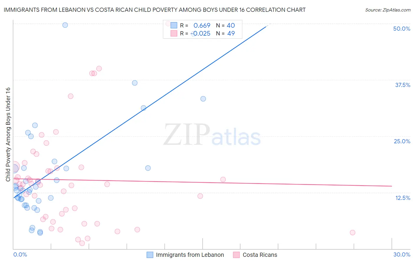 Immigrants from Lebanon vs Costa Rican Child Poverty Among Boys Under 16