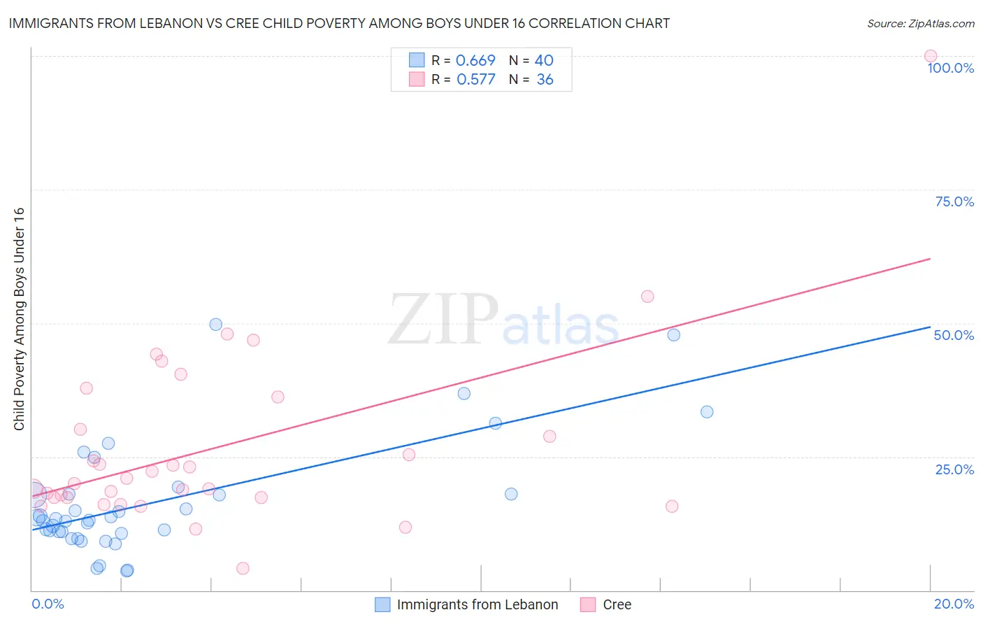 Immigrants from Lebanon vs Cree Child Poverty Among Boys Under 16