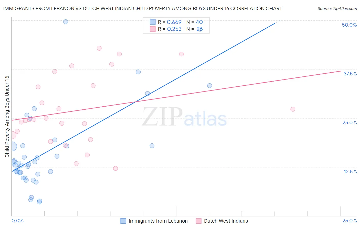 Immigrants from Lebanon vs Dutch West Indian Child Poverty Among Boys Under 16