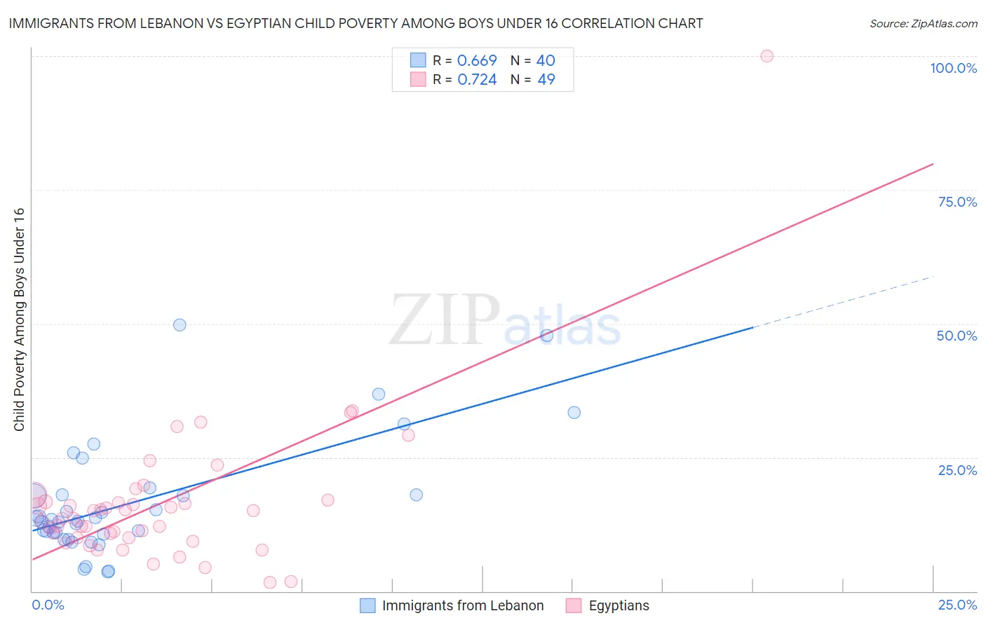 Immigrants from Lebanon vs Egyptian Child Poverty Among Boys Under 16