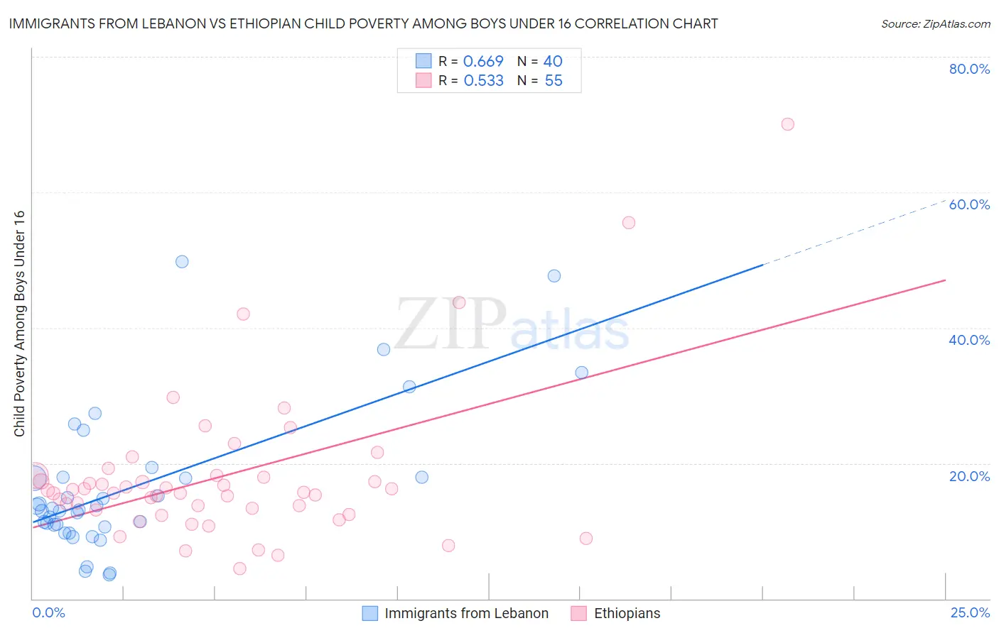 Immigrants from Lebanon vs Ethiopian Child Poverty Among Boys Under 16