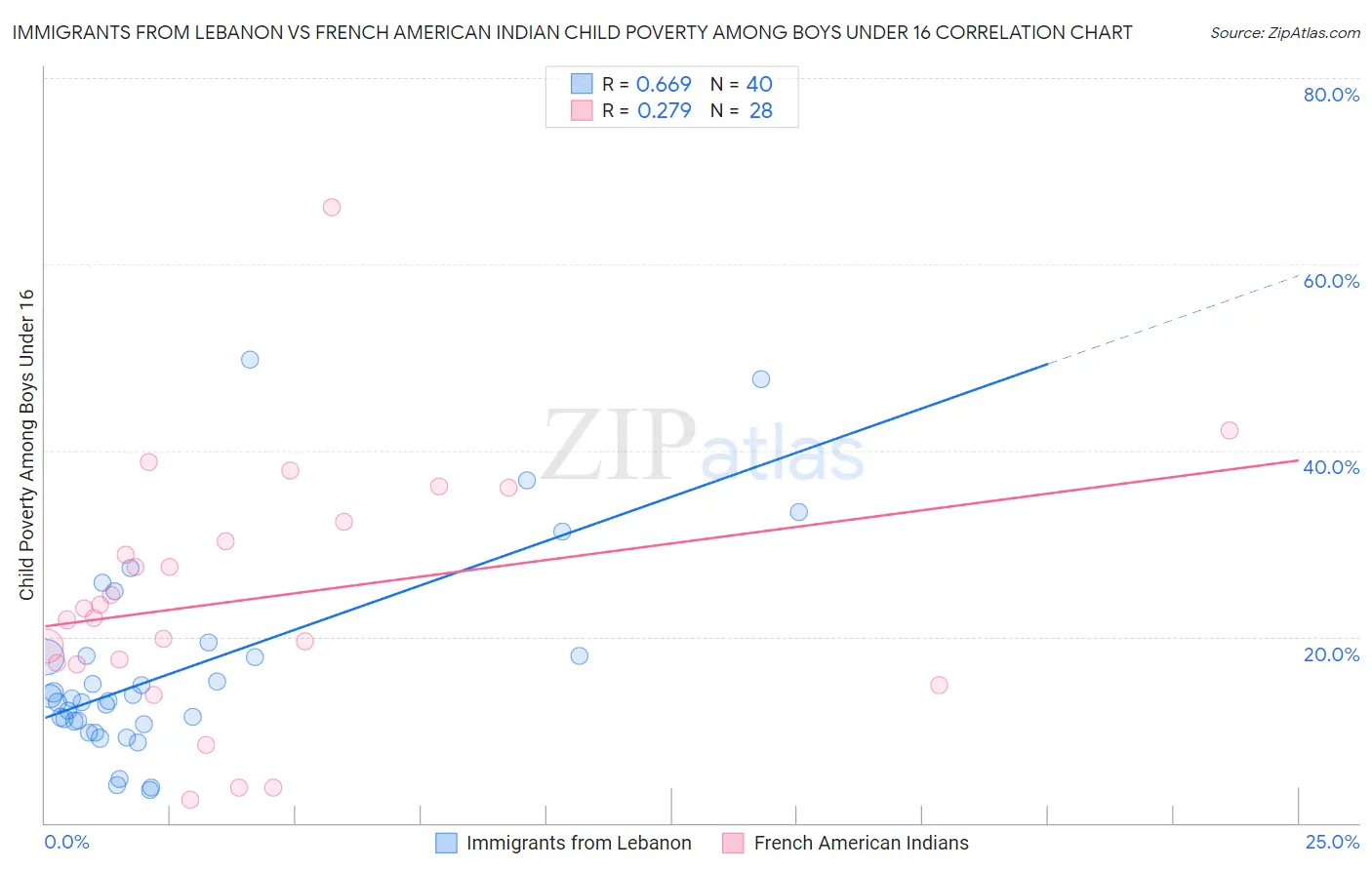 Immigrants from Lebanon vs French American Indian Child Poverty Among Boys Under 16