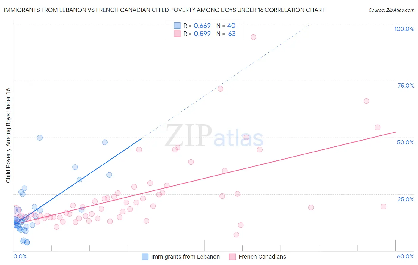 Immigrants from Lebanon vs French Canadian Child Poverty Among Boys Under 16