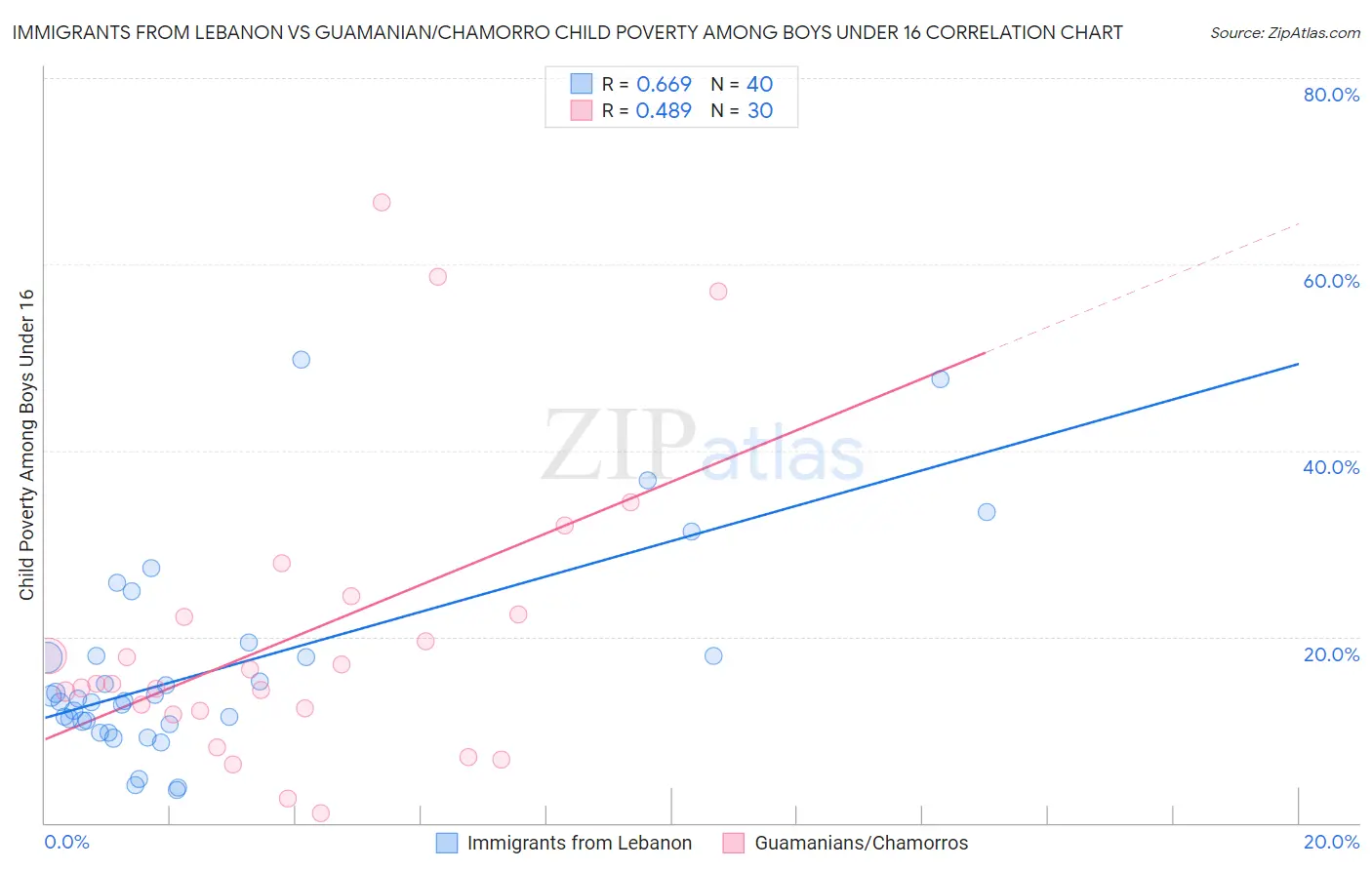 Immigrants from Lebanon vs Guamanian/Chamorro Child Poverty Among Boys Under 16