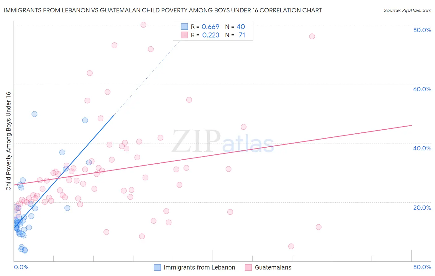 Immigrants from Lebanon vs Guatemalan Child Poverty Among Boys Under 16