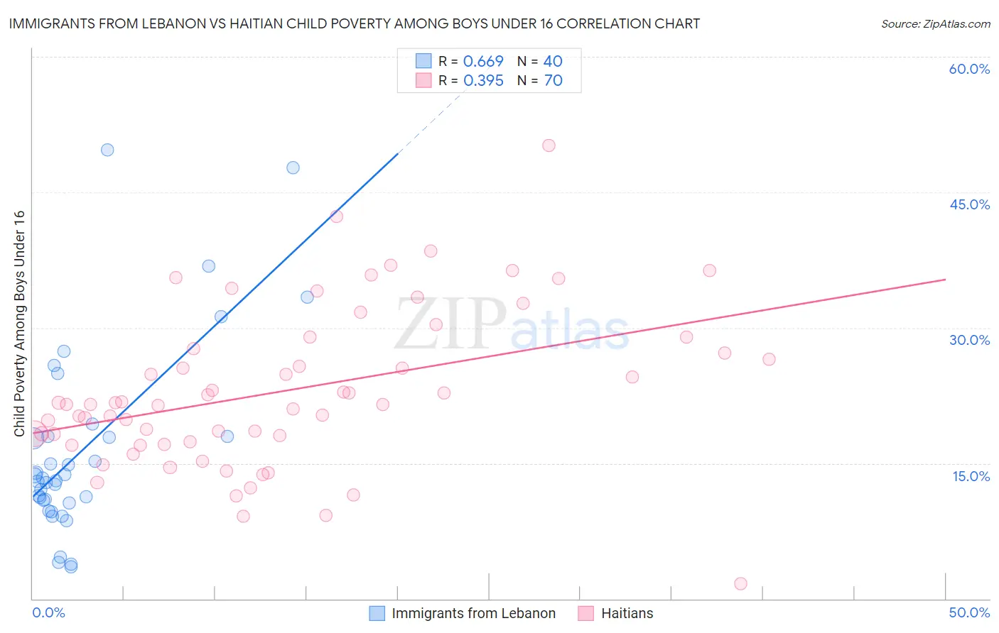 Immigrants from Lebanon vs Haitian Child Poverty Among Boys Under 16