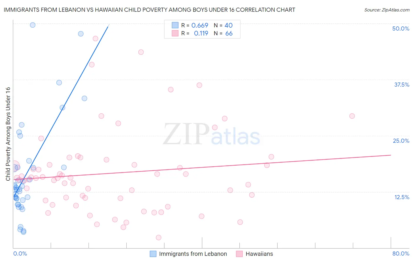 Immigrants from Lebanon vs Hawaiian Child Poverty Among Boys Under 16