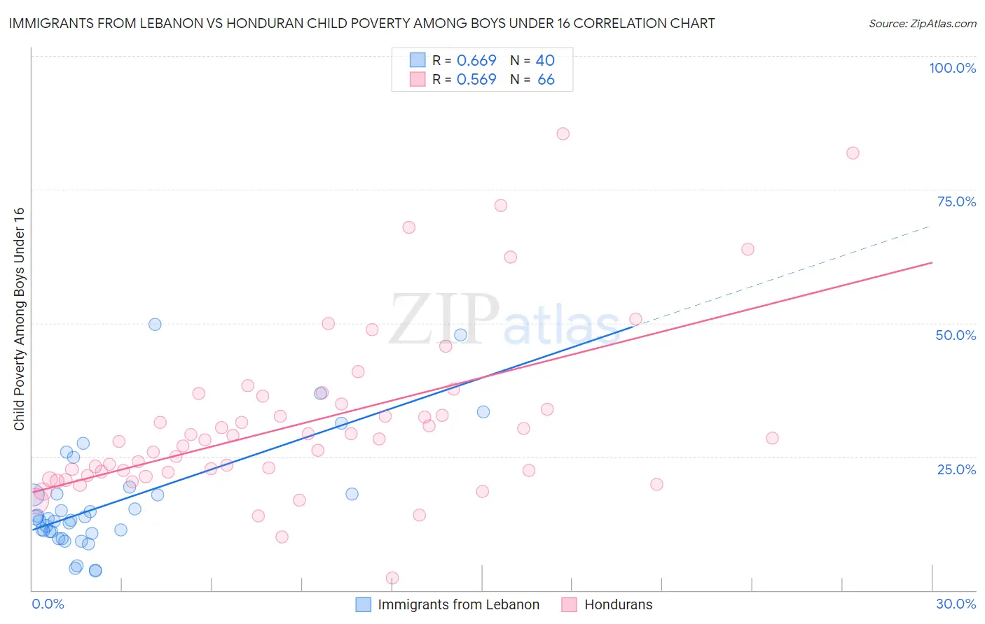 Immigrants from Lebanon vs Honduran Child Poverty Among Boys Under 16