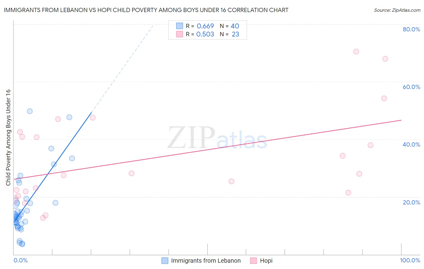 Immigrants from Lebanon vs Hopi Child Poverty Among Boys Under 16