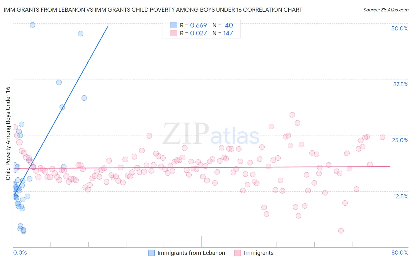 Immigrants from Lebanon vs Immigrants Child Poverty Among Boys Under 16