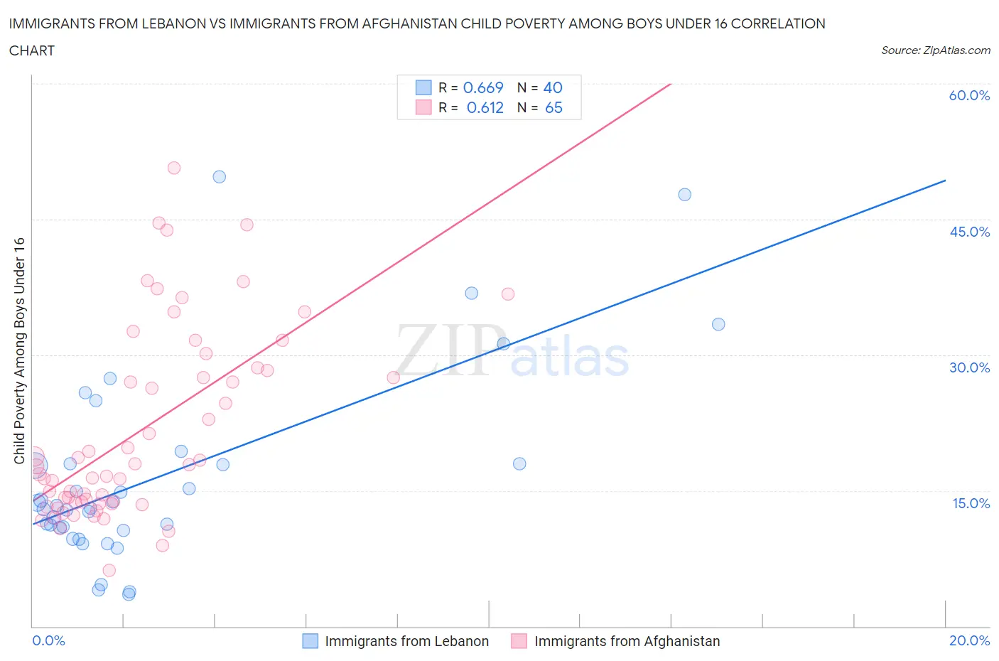 Immigrants from Lebanon vs Immigrants from Afghanistan Child Poverty Among Boys Under 16