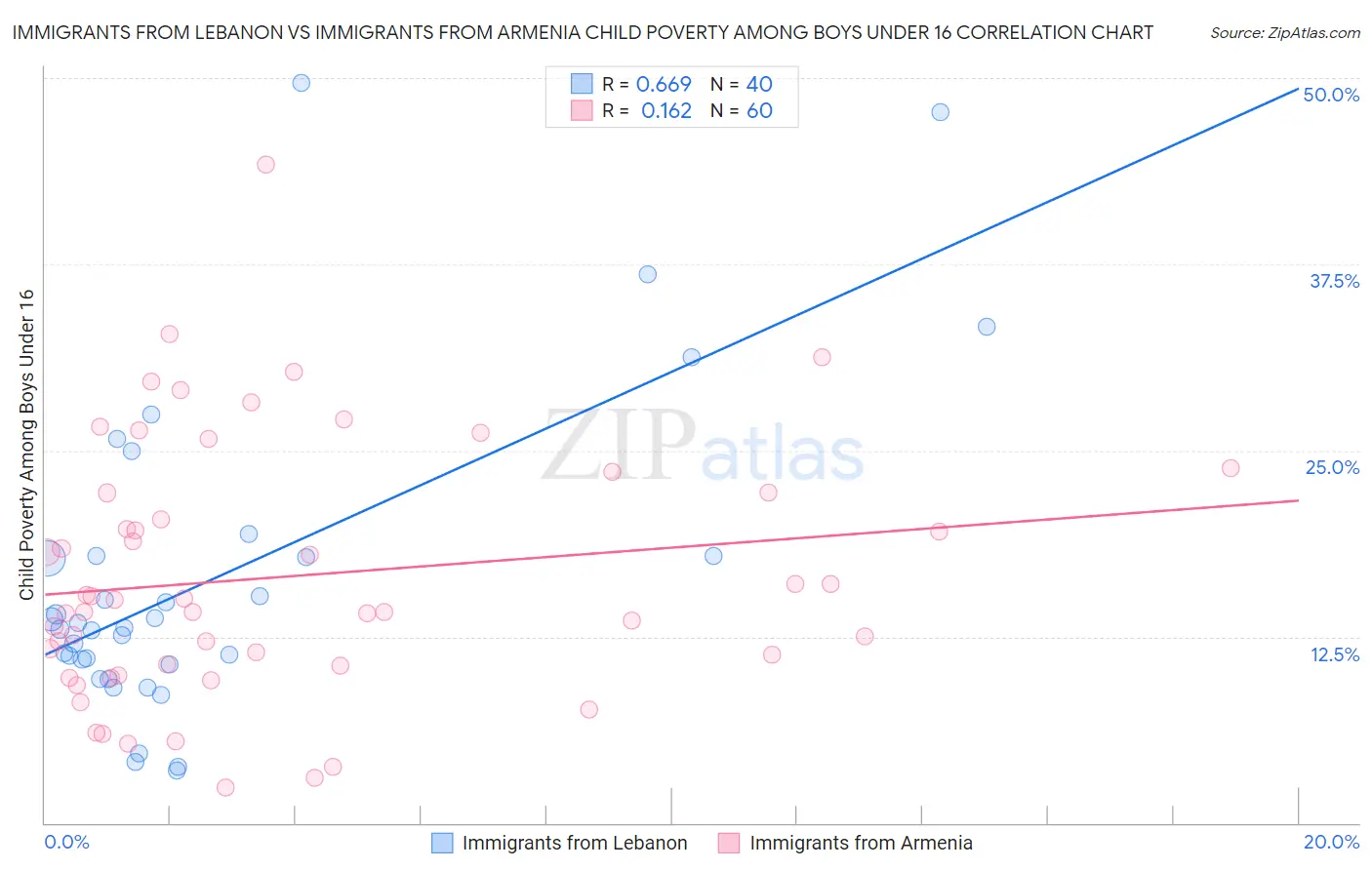 Immigrants from Lebanon vs Immigrants from Armenia Child Poverty Among Boys Under 16