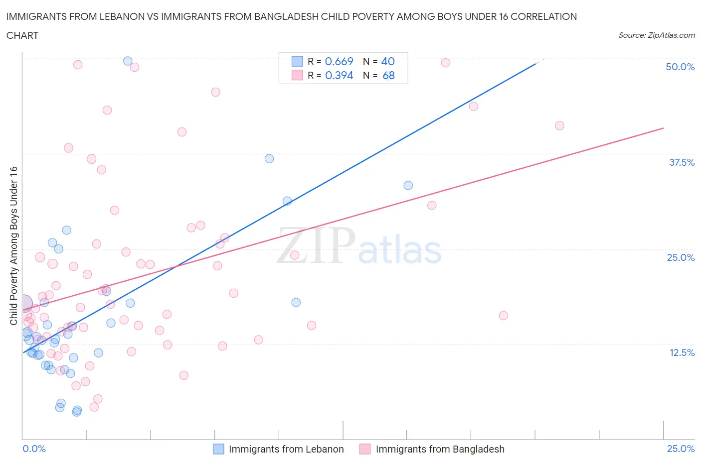 Immigrants from Lebanon vs Immigrants from Bangladesh Child Poverty Among Boys Under 16