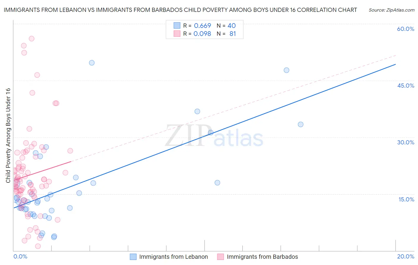 Immigrants from Lebanon vs Immigrants from Barbados Child Poverty Among Boys Under 16