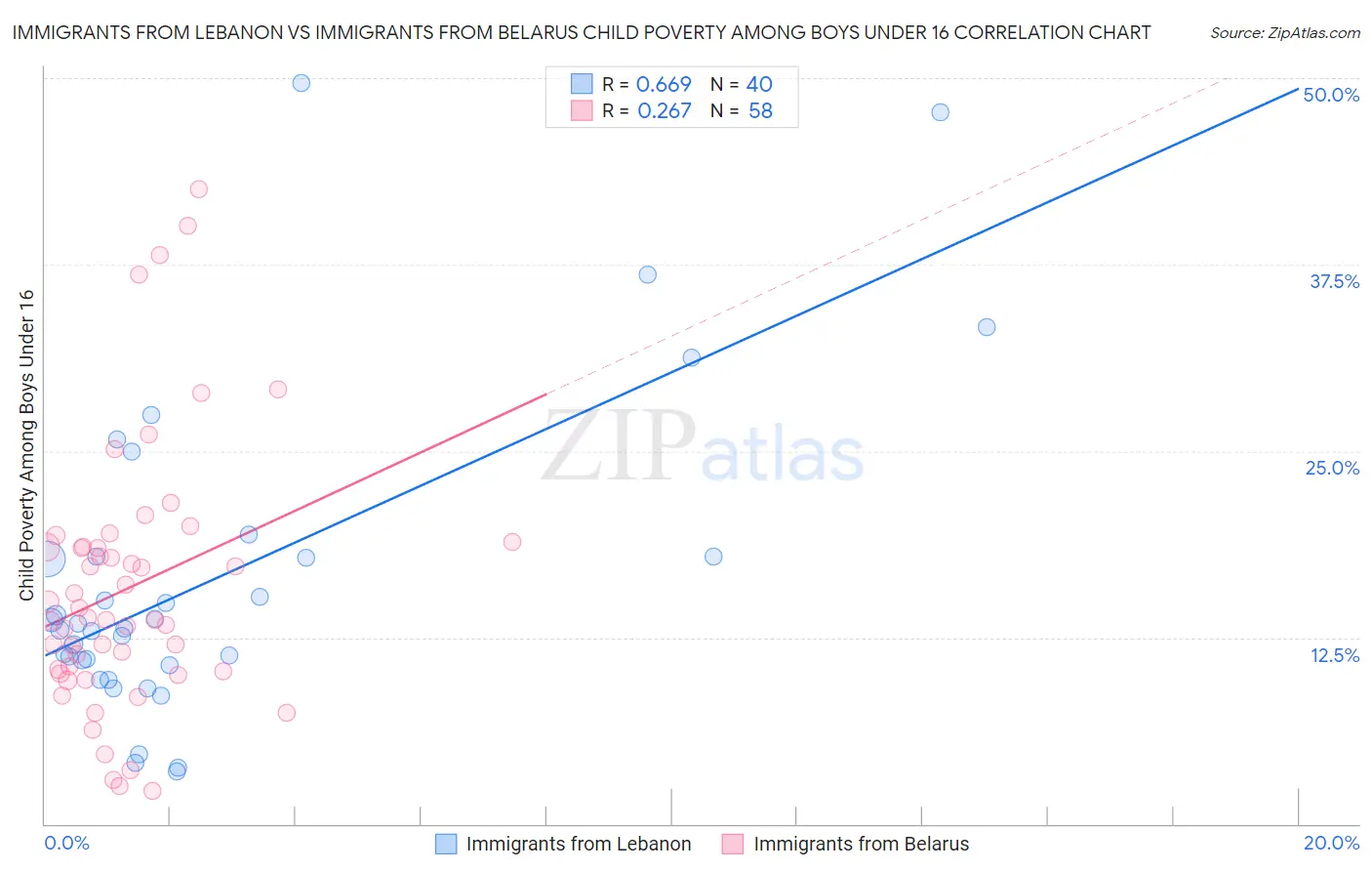 Immigrants from Lebanon vs Immigrants from Belarus Child Poverty Among Boys Under 16