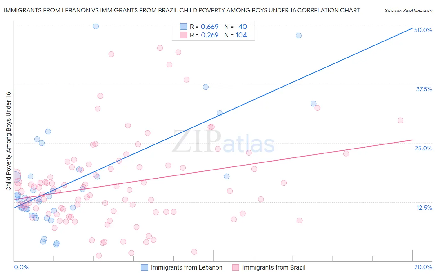 Immigrants from Lebanon vs Immigrants from Brazil Child Poverty Among Boys Under 16