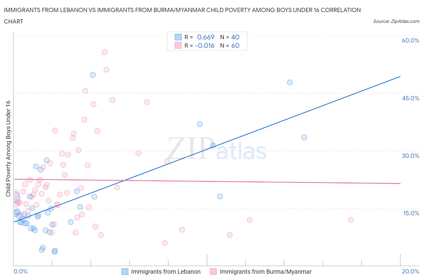 Immigrants from Lebanon vs Immigrants from Burma/Myanmar Child Poverty Among Boys Under 16