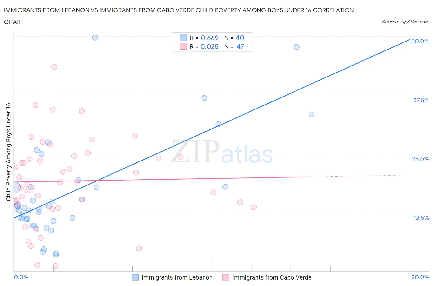 Immigrants from Lebanon vs Immigrants from Cabo Verde Child Poverty Among Boys Under 16